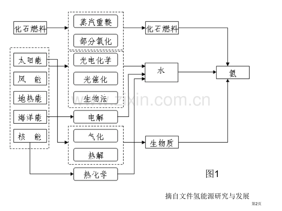 生物质废弃物制氢技术省公共课一等奖全国赛课获奖课件.pptx_第2页