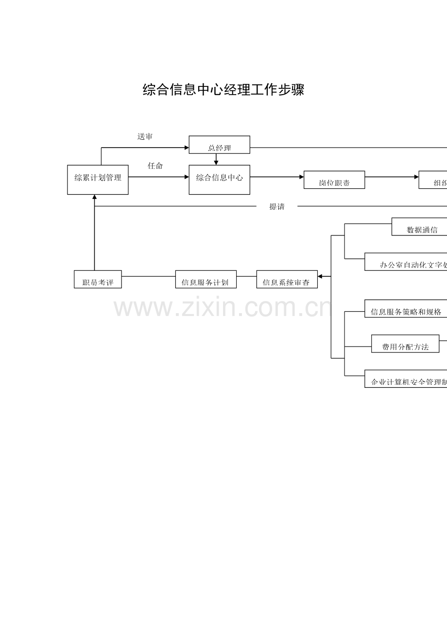 综合信息中心经理工作流程图样本.doc_第1页