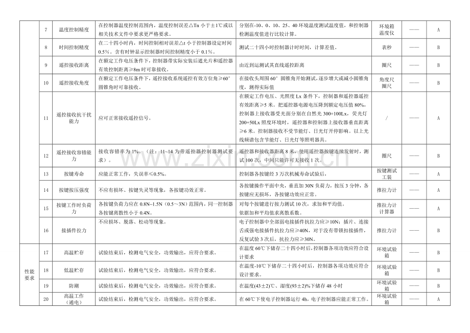 控制器测试作业标准指导书.doc_第3页