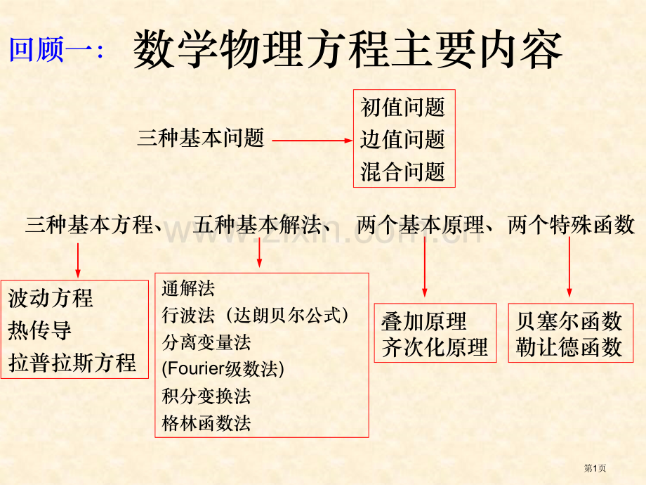 数学物理方程主要内容ppt课件市公开课一等奖百校联赛特等奖课件.pptx_第1页