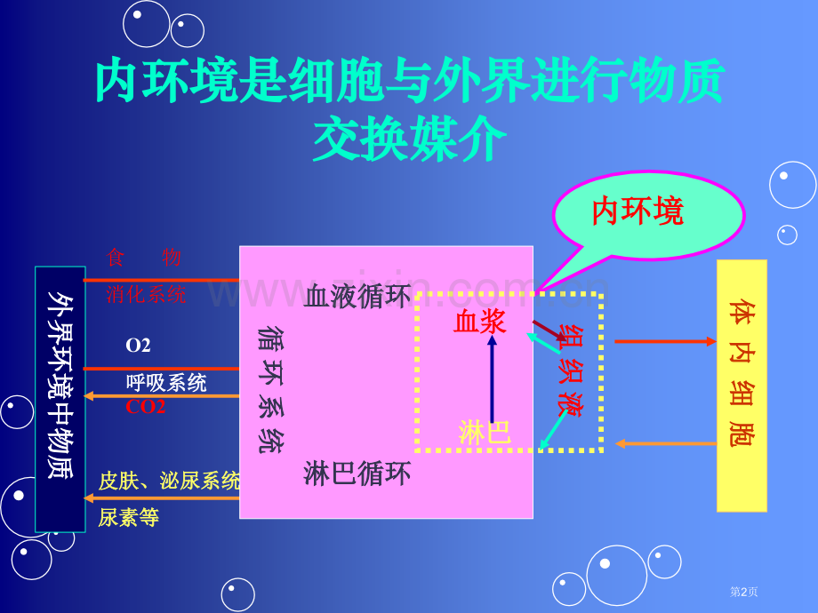 普通生物学内环境的控制省公共课一等奖全国赛课获奖课件.pptx_第2页