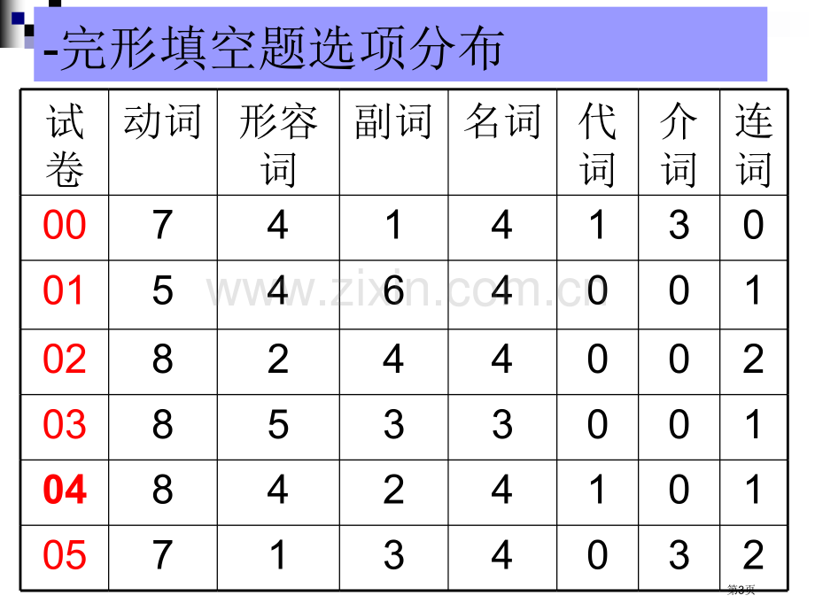 高中英语完形填空解题技巧省公共课一等奖全国赛课获奖课件.pptx_第3页