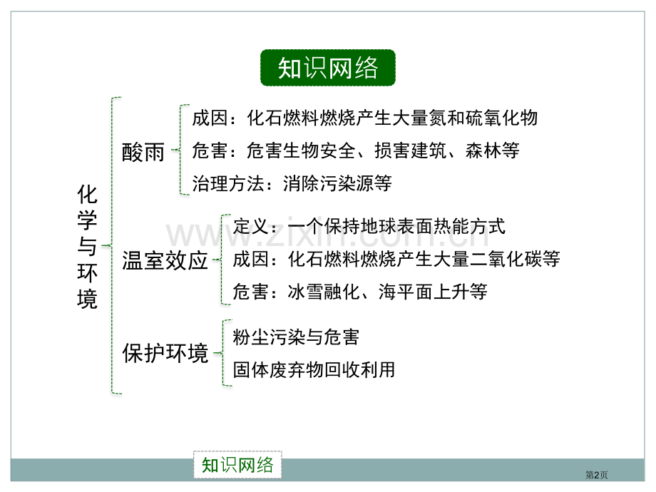 化学与环境化学与社会生活课件省公开课一等奖新名师优质课比赛一等奖课件.pptx_第2页