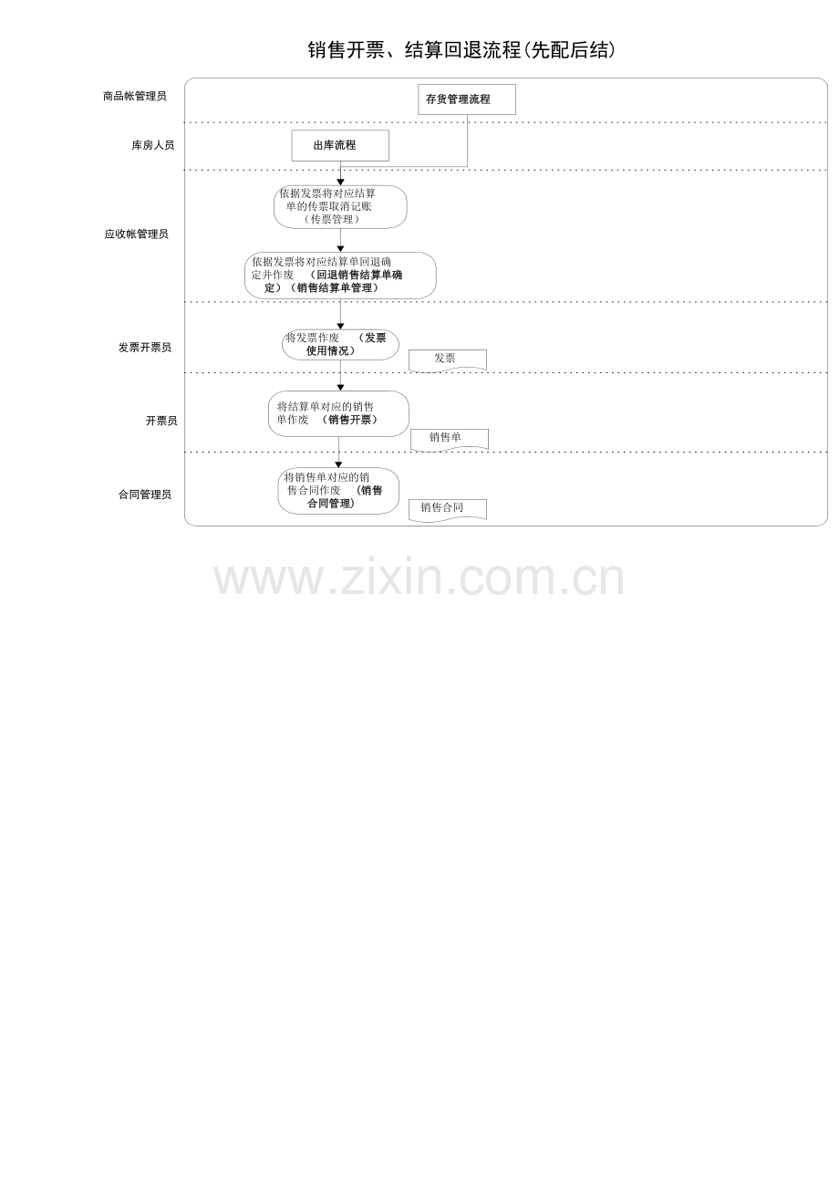 销售开票、结算回退管理流程图样本.doc_第2页