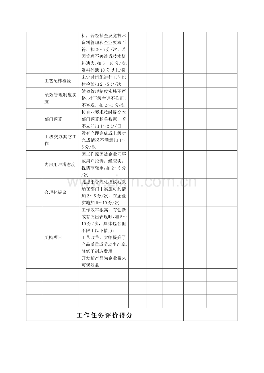 生产企业技术部部长绩效考核表模板.doc_第3页