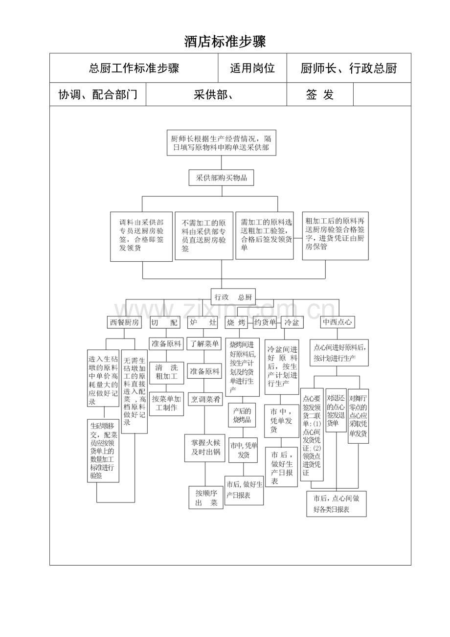 星级大酒店餐饮部工作作业流程统一标准图.doc_第1页