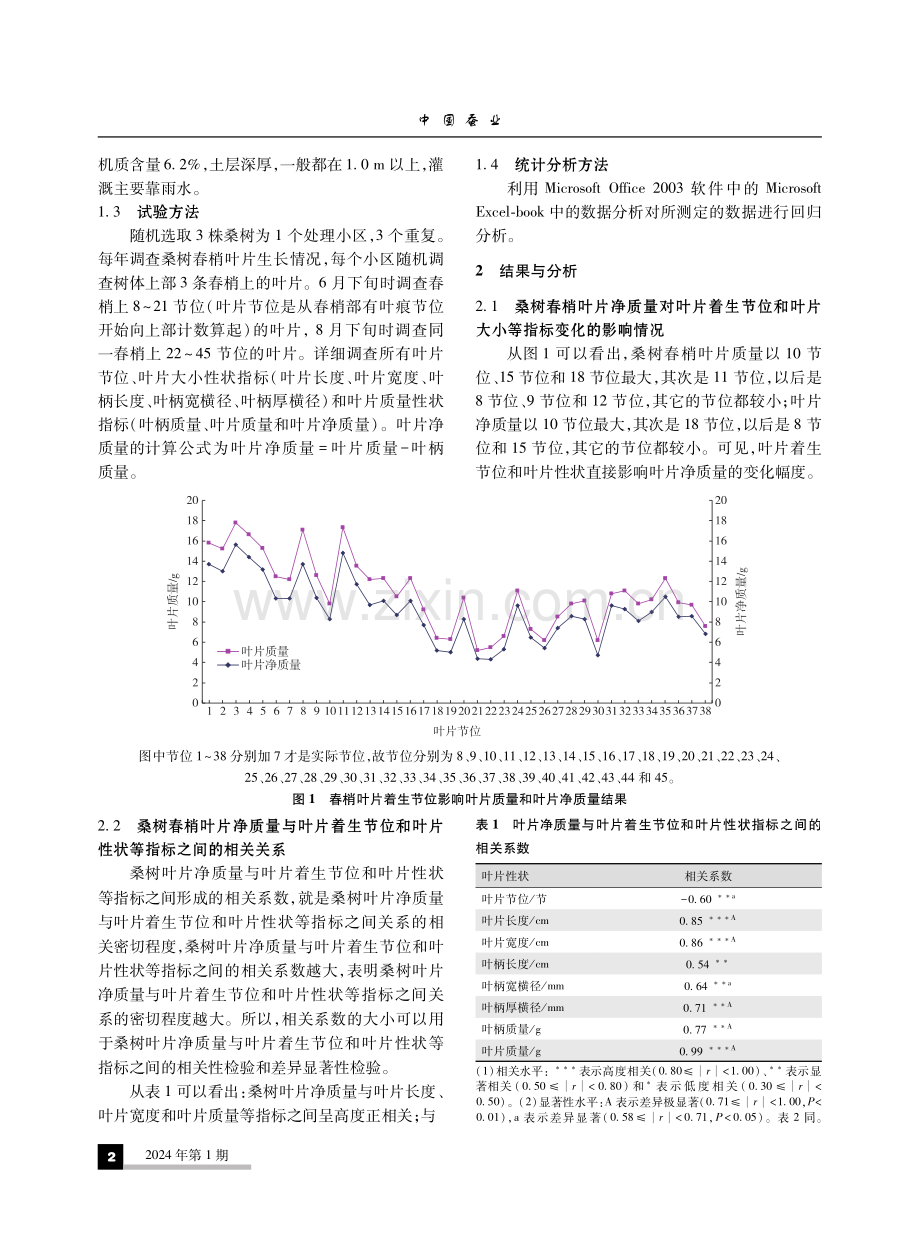 农桑14号桑树春梢叶片净质量与其着生节位和叶片性状的相关性分析.pdf_第2页