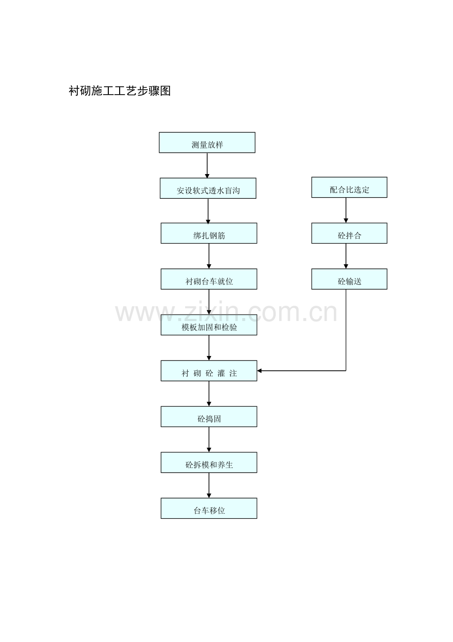 衬砌施工工艺流程图样本.doc_第1页