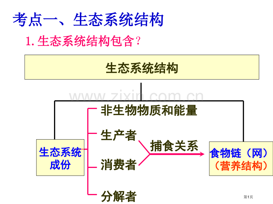 生态系统结构和能量流动复习市公开课一等奖百校联赛获奖课件.pptx_第1页