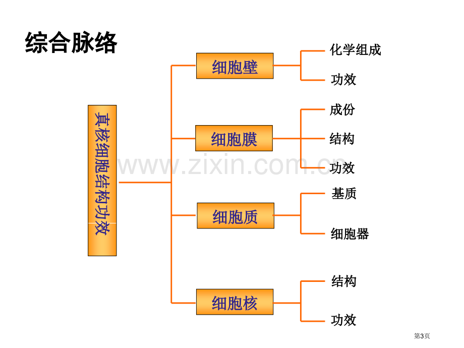 高三生物复习细胞的结构和功能省公共课一等奖全国赛课获奖课件.pptx_第3页