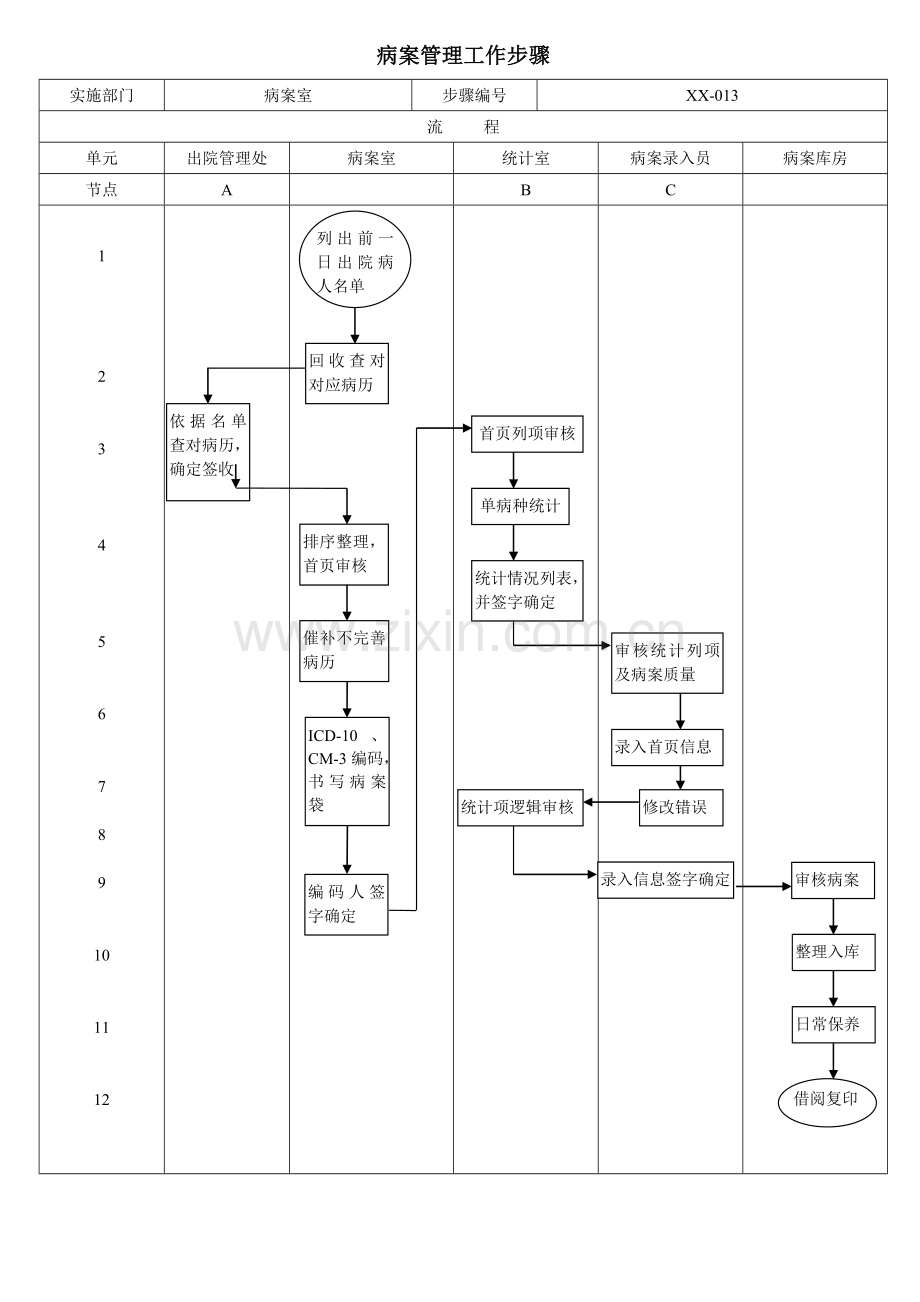 病案管理作业流程图.doc_第1页