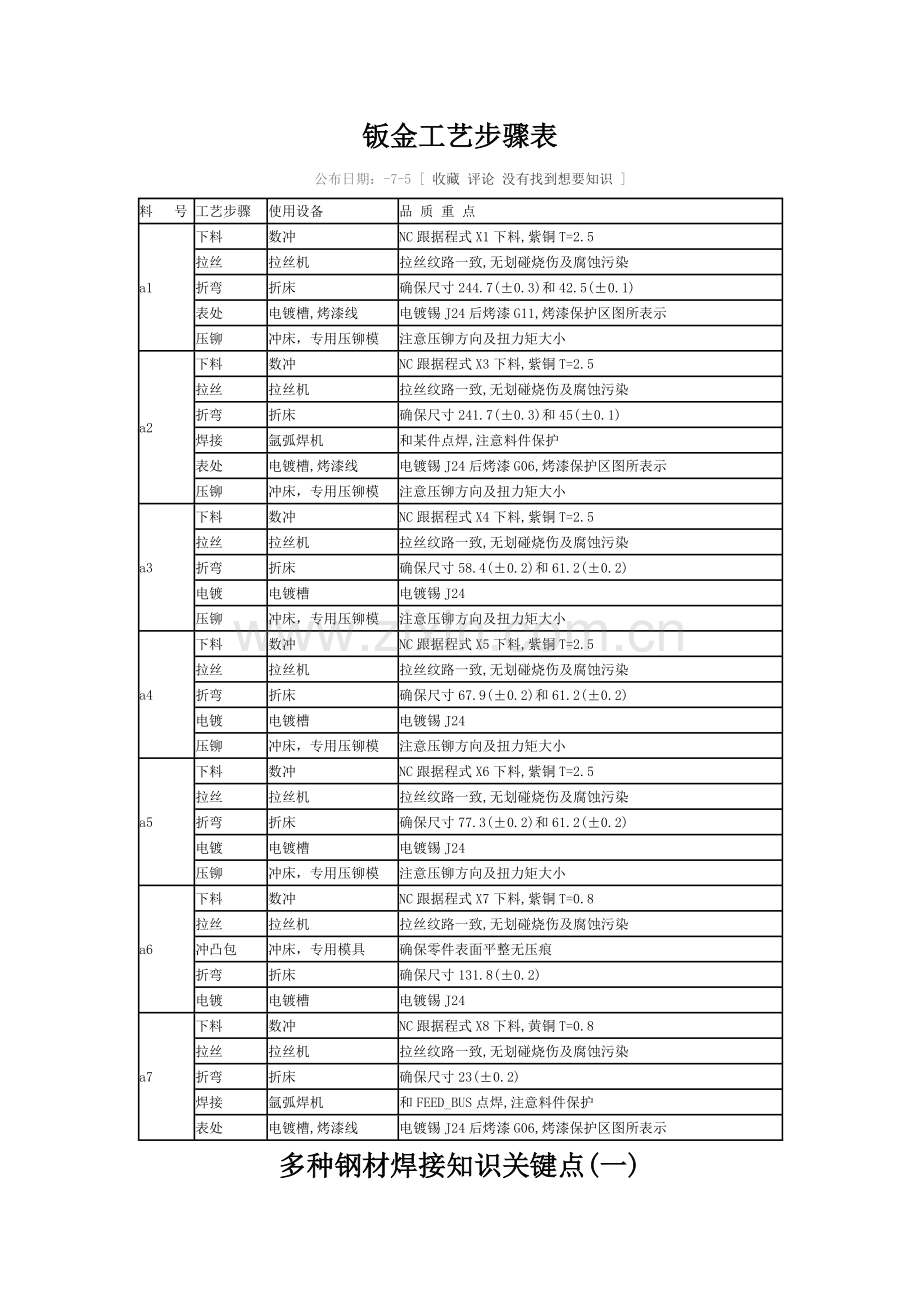 钣金工艺流程表模板.doc_第1页