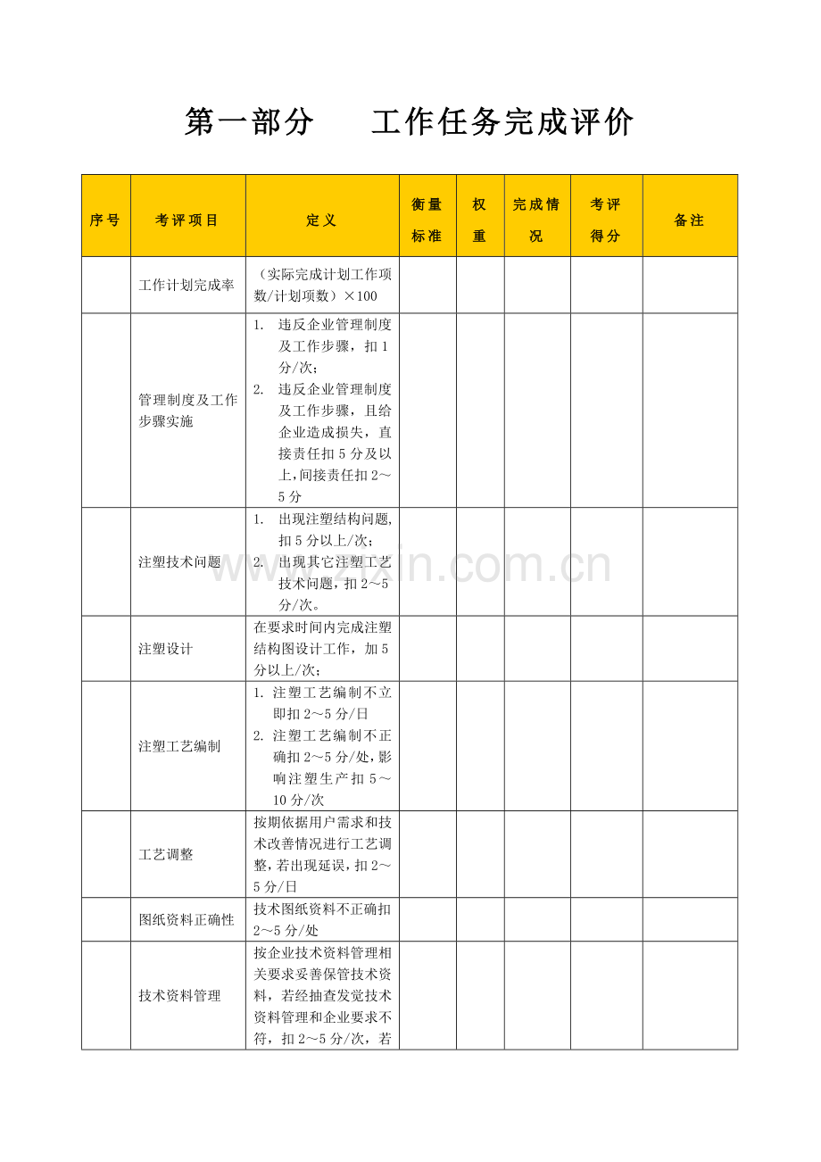 生产企业注塑工程师绩效考核表模板.doc_第2页