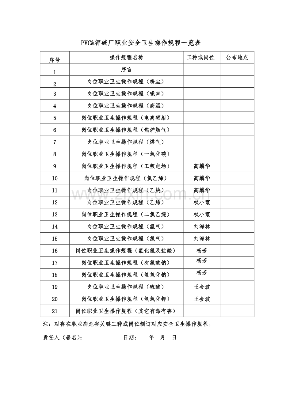 职业卫生操作作业规程.doc_第1页