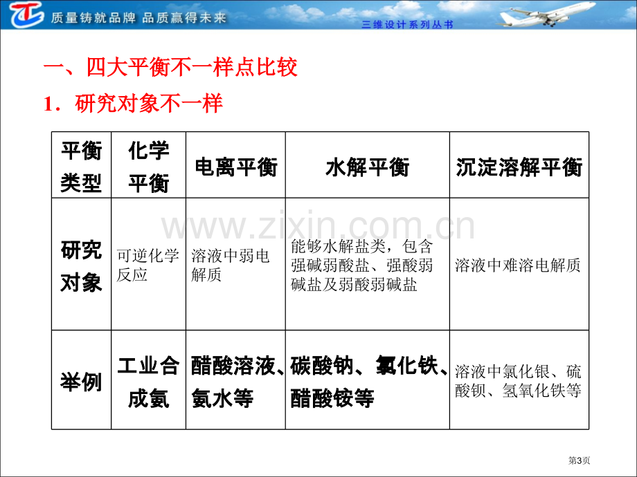 专题大看台中学化学中的四大平衡省公共课一等奖全国赛课获奖课件.pptx_第3页