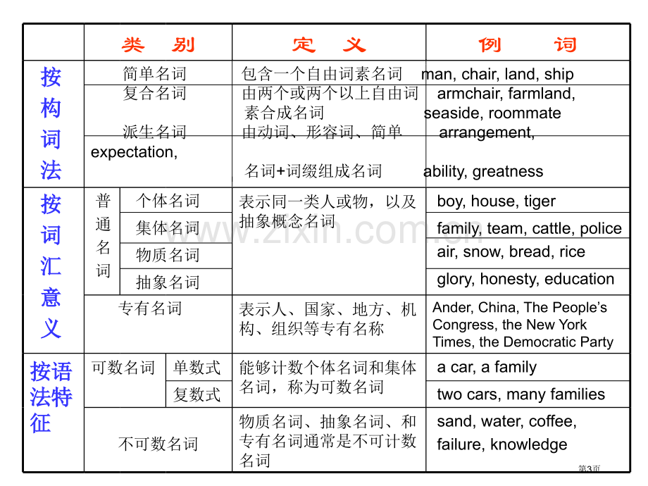 新编英语语法教程讲省公共课一等奖全国赛课获奖课件.pptx_第3页