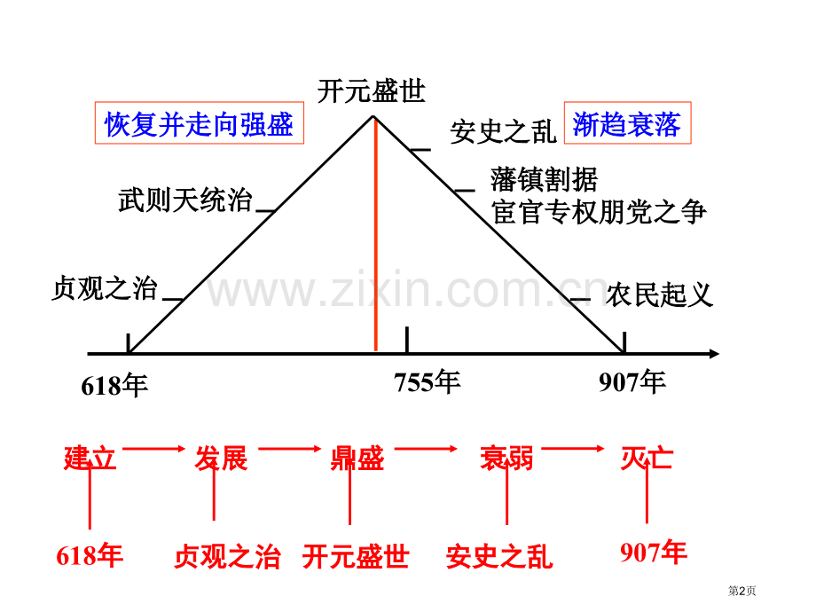 七年级历史下册第一单元隋唐时期：繁荣与开放的时代第2课从贞观之治到开元盛世市公开课一等奖百校联赛特等.pptx_第2页