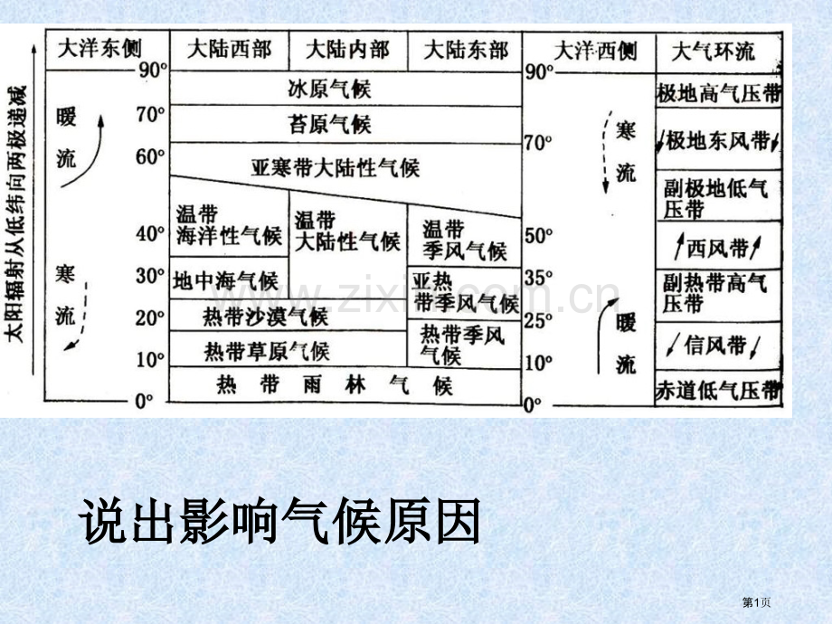 考点气候类型的判断省公共课一等奖全国赛课获奖课件.pptx_第1页