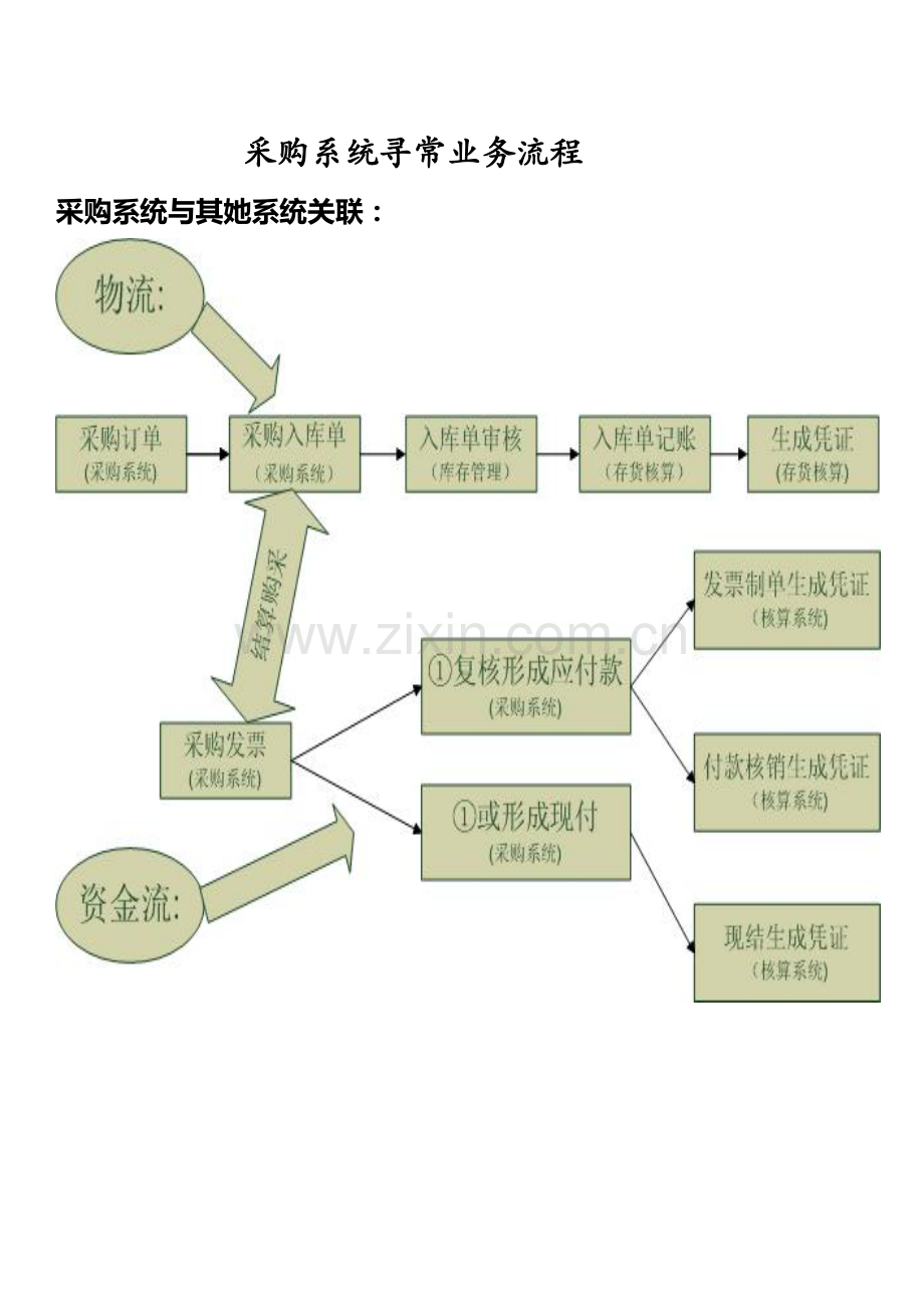 用友采购模块操作基础手册.doc_第1页