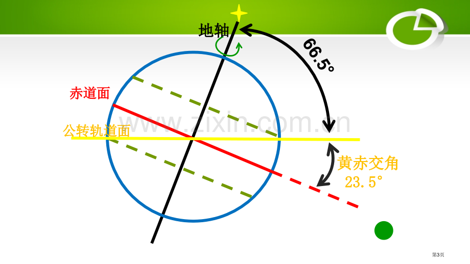 地球的公转省公开课一等奖新名师比赛一等奖课件.pptx_第3页