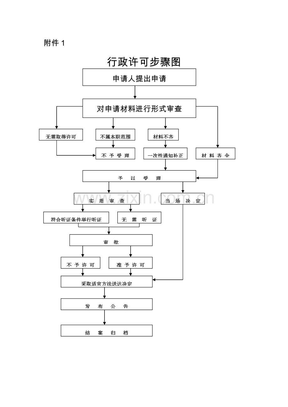 新版行政许可流程图模板.doc_第1页