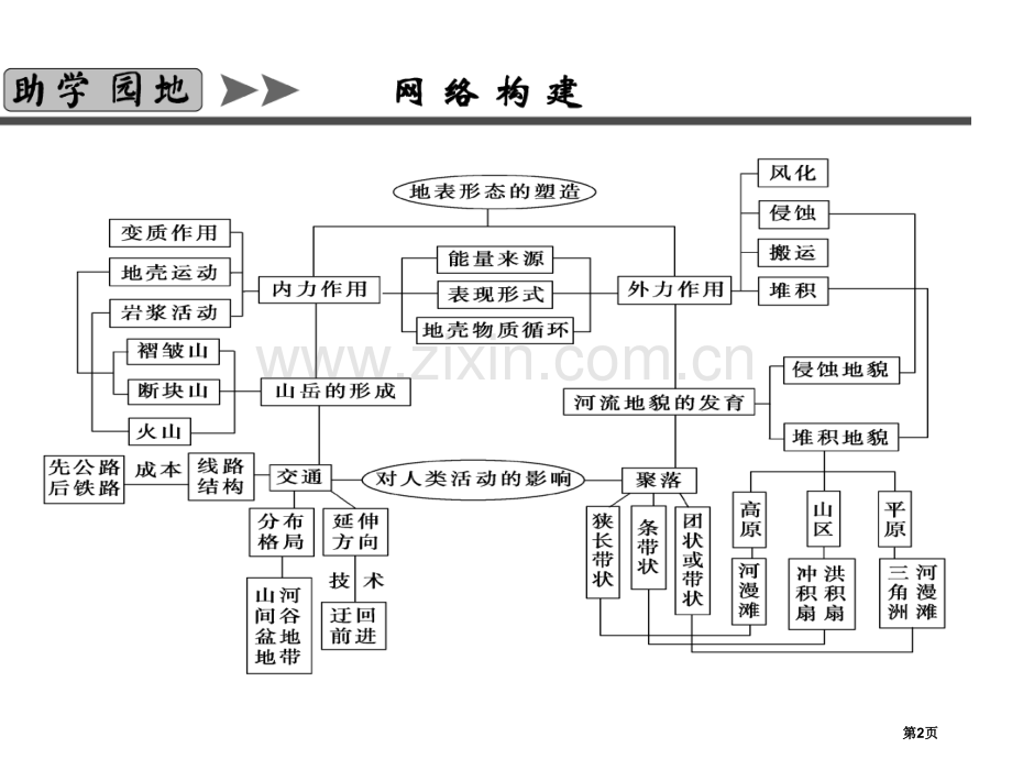 高考地理总复习末攻关省公共课一等奖全国赛课获奖课件.pptx_第2页