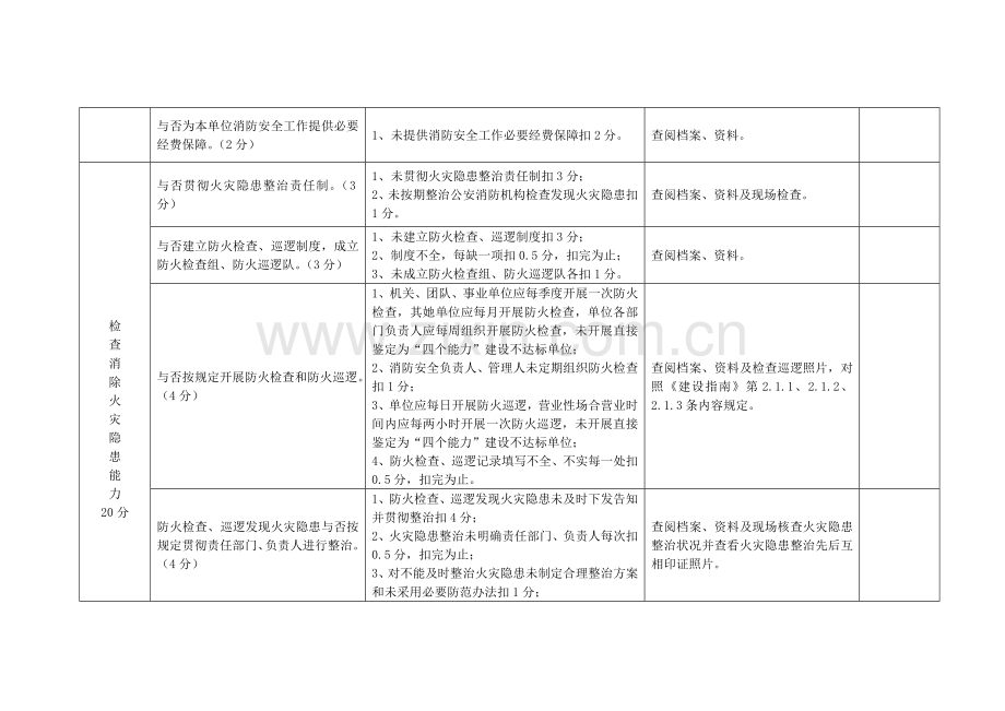 重点单位四个能力自我评估分析报告备案表.doc_第2页