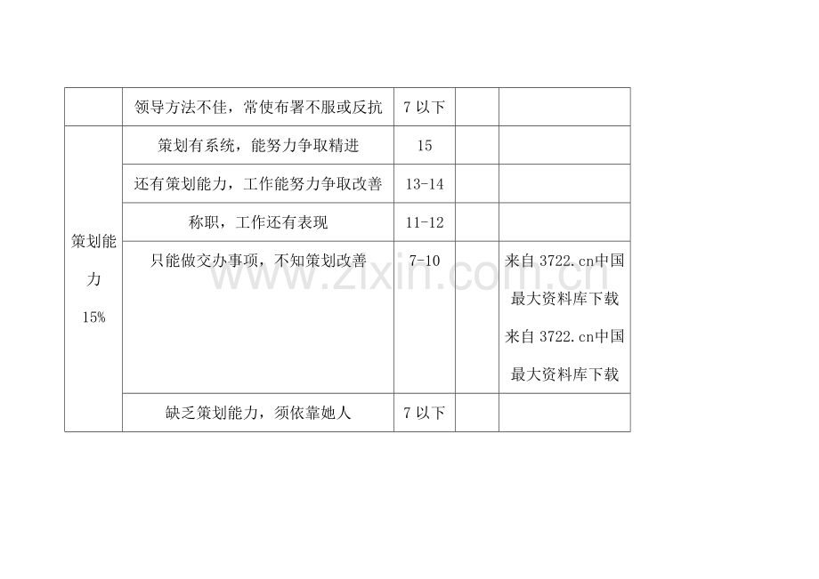 高级职员绩效考核表模板.doc_第2页