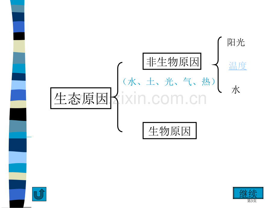 生物和环境的相互影响市公开课一等奖百校联赛获奖课件.pptx_第3页