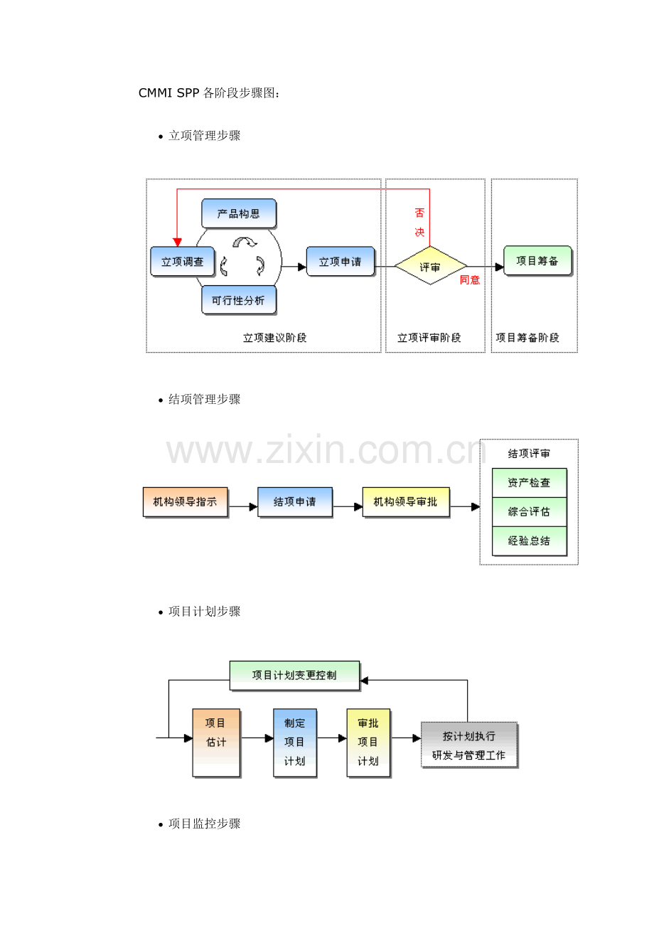 CMMISPP各阶段的流程图模板.doc_第1页