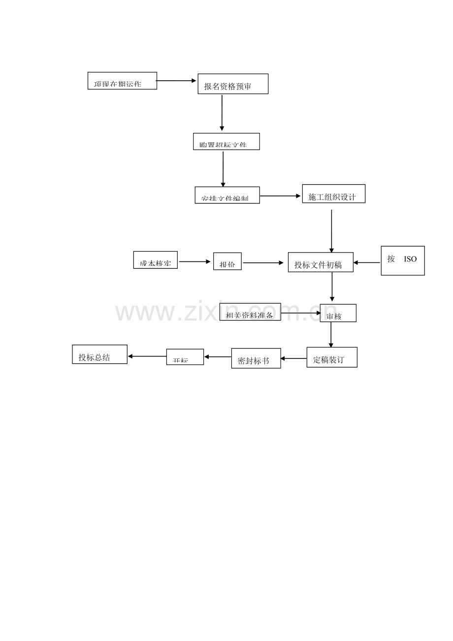 综合投标管理核心制度及综合流程图.doc_第1页