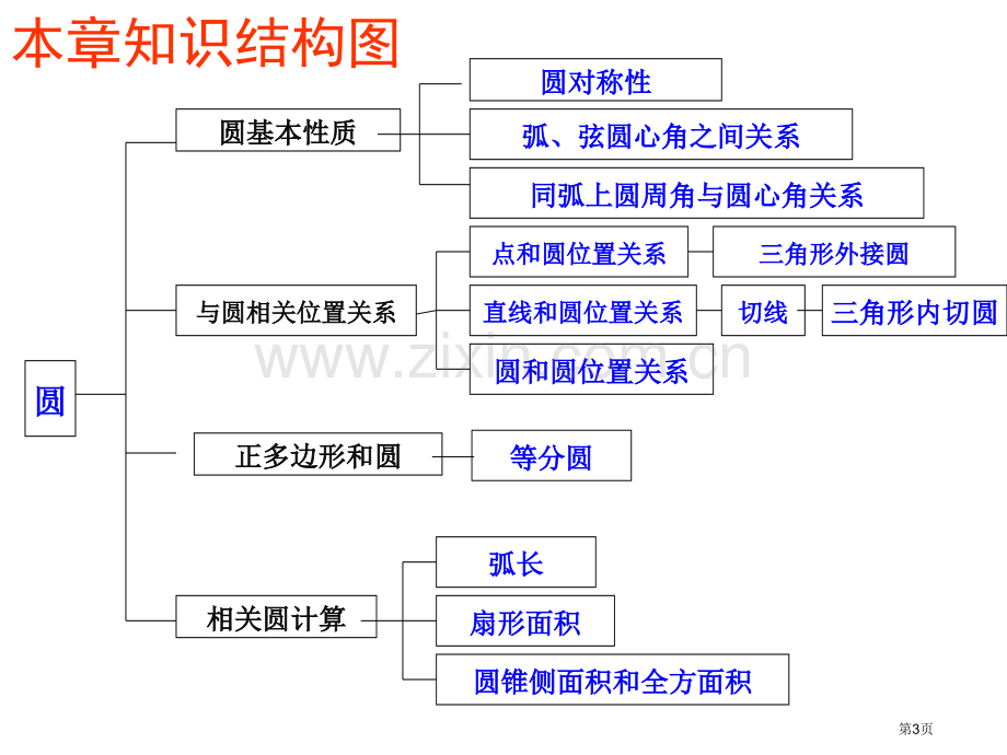 圆复习课市公开课一等奖百校联赛获奖课件.pptx_第3页