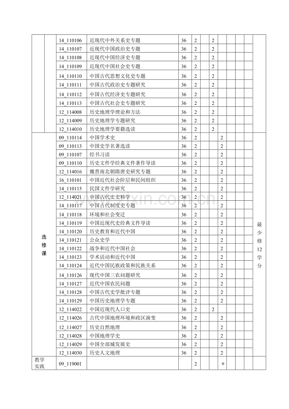 中国史一级学科硕士研究应用生培养专项方案.doc_第3页