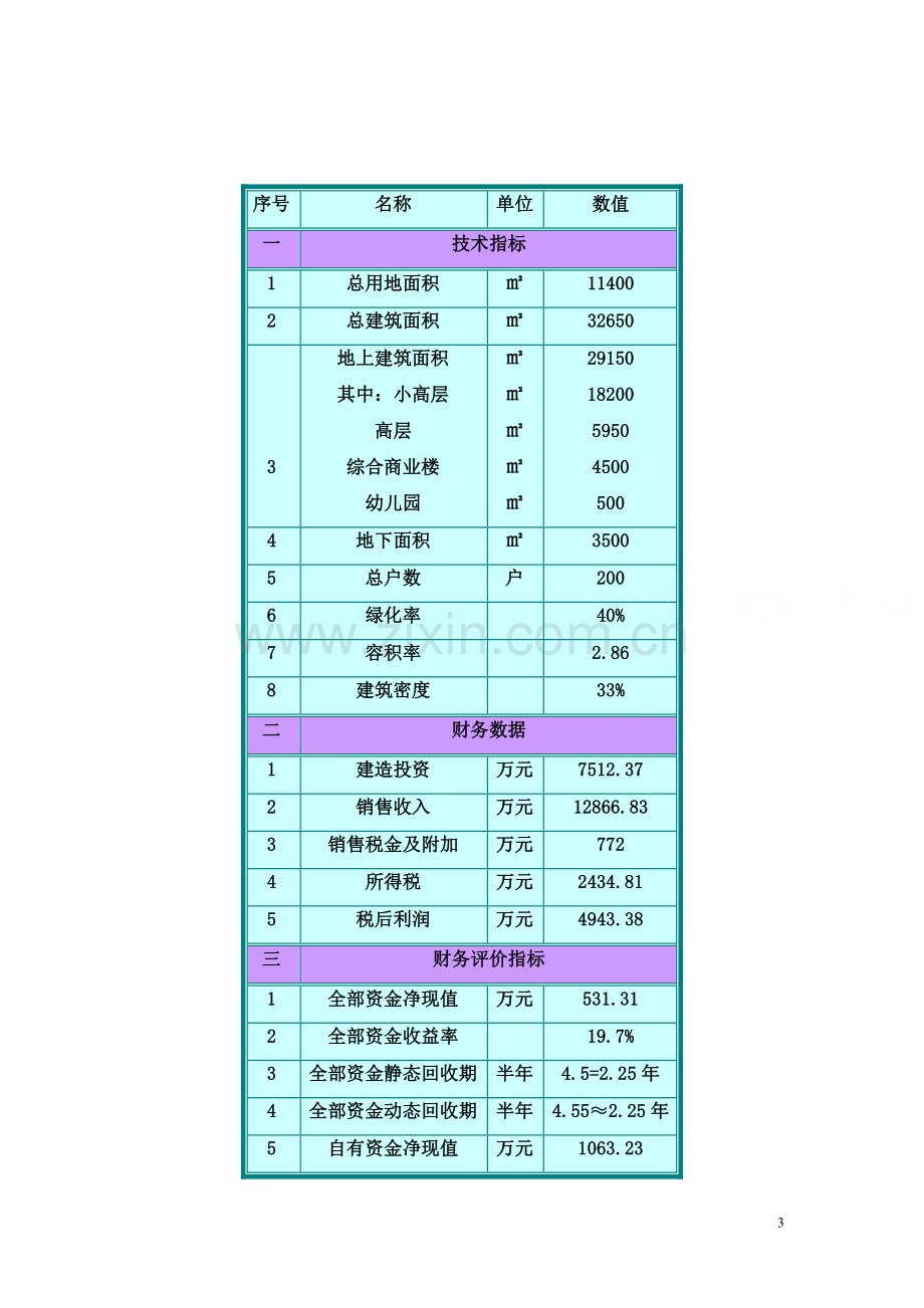 包头市某综合房地产项目建设可行性研究.doc_第3页