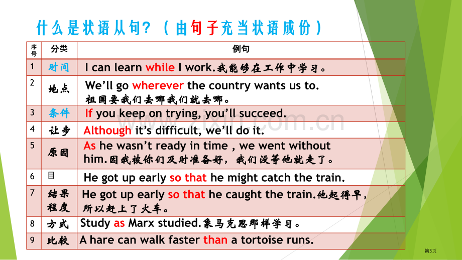 英语状语从句总结省公共课一等奖全国赛课获奖课件.pptx_第3页