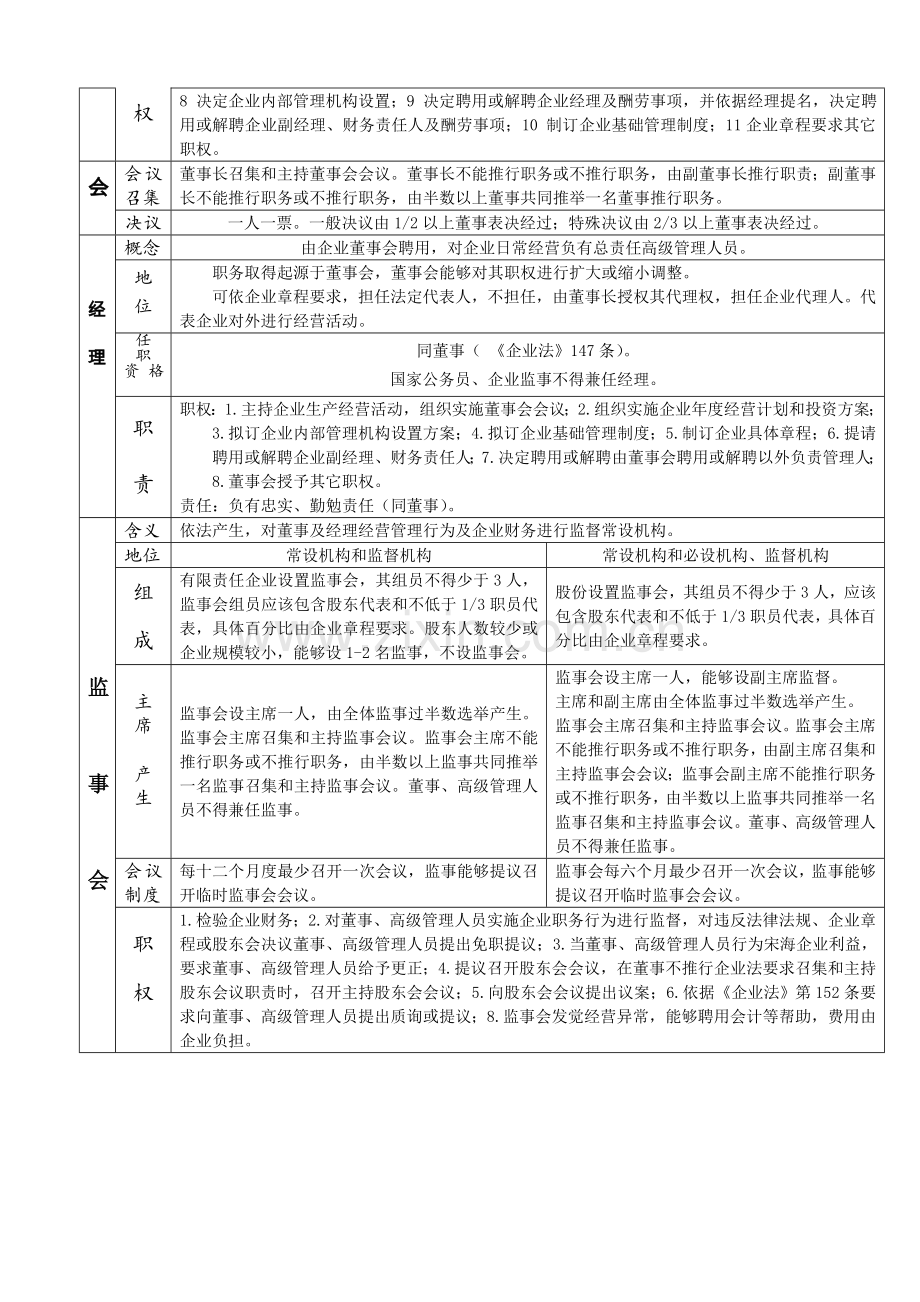 有限责任公司与股份有限公司组织机构的异同.doc_第3页