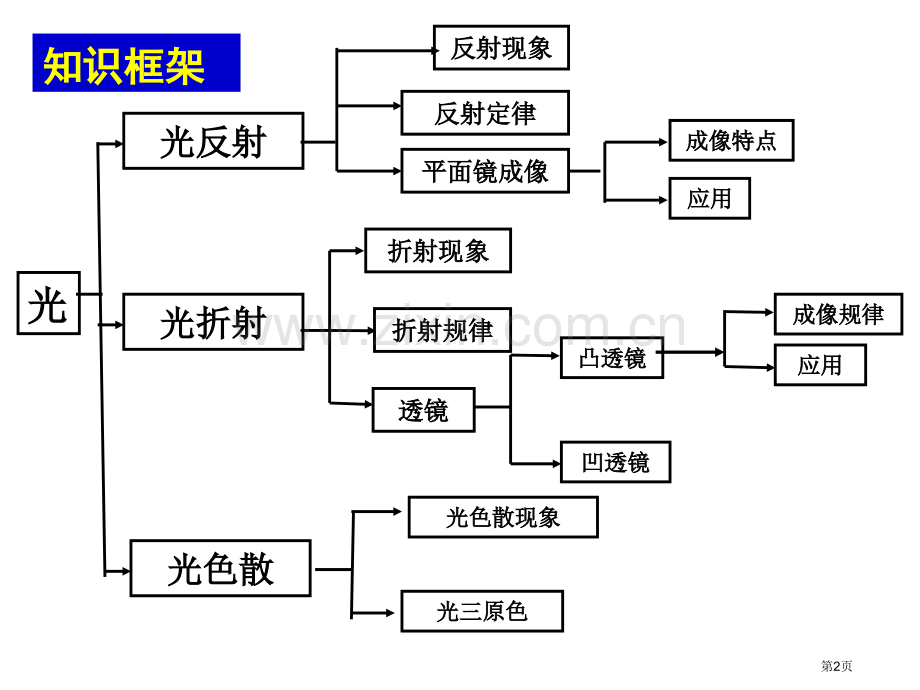 物理中考复习市公开课一等奖百校联赛特等奖课件.pptx_第2页