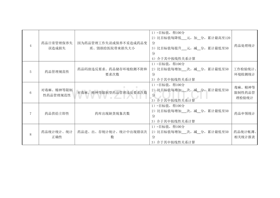 药剂科库房组长绩效考核指标模板.doc_第2页