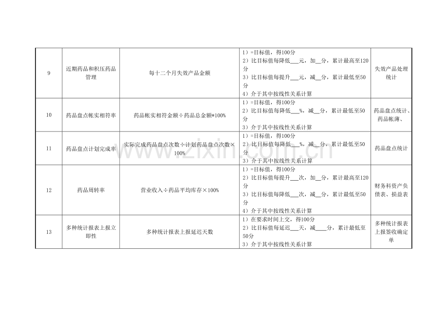 药剂科库房组长绩效考核指标模板.doc_第3页