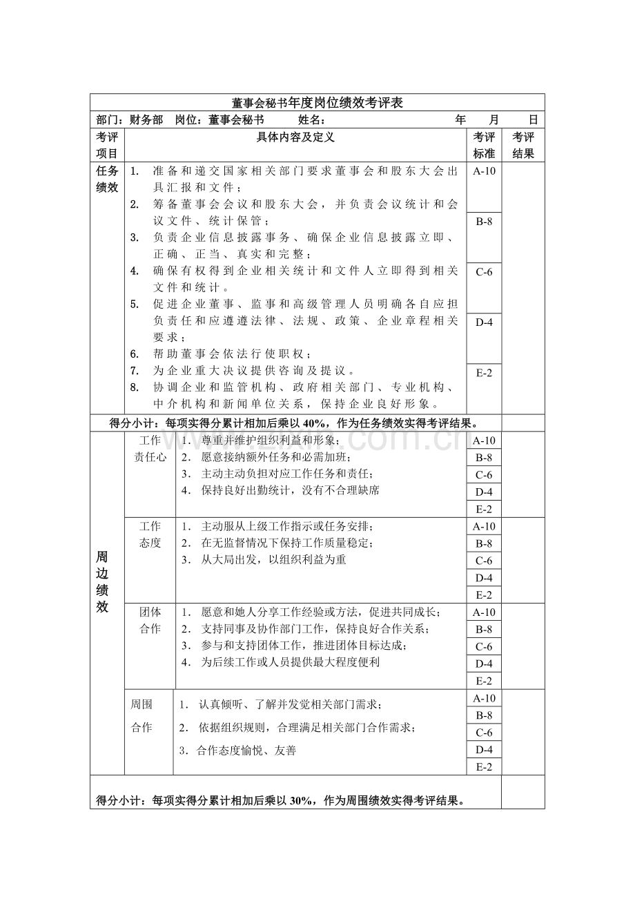 董事会秘书年度岗位绩效考核表模板.doc_第1页