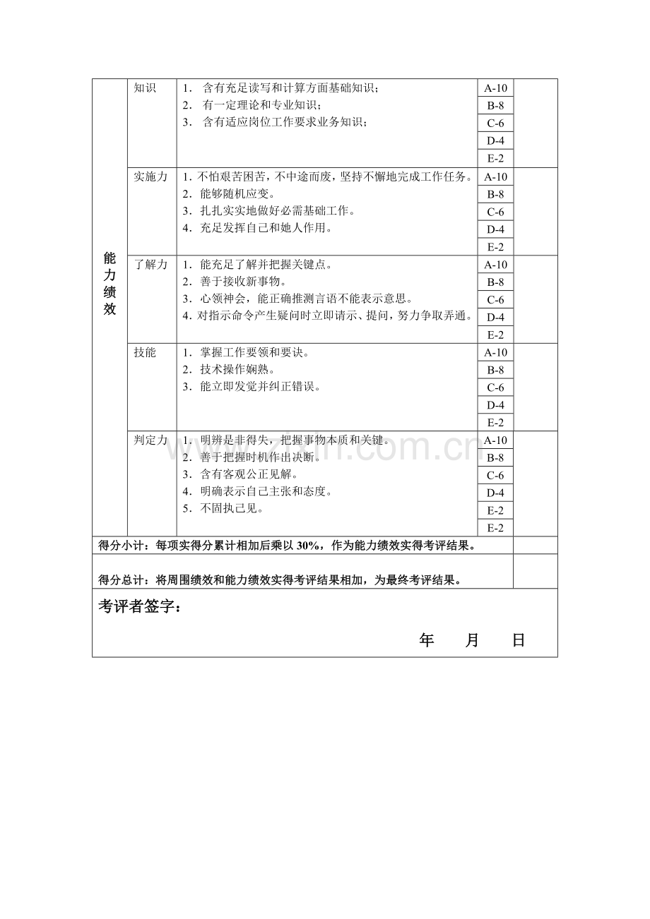 董事会秘书年度岗位绩效考核表模板.doc_第2页