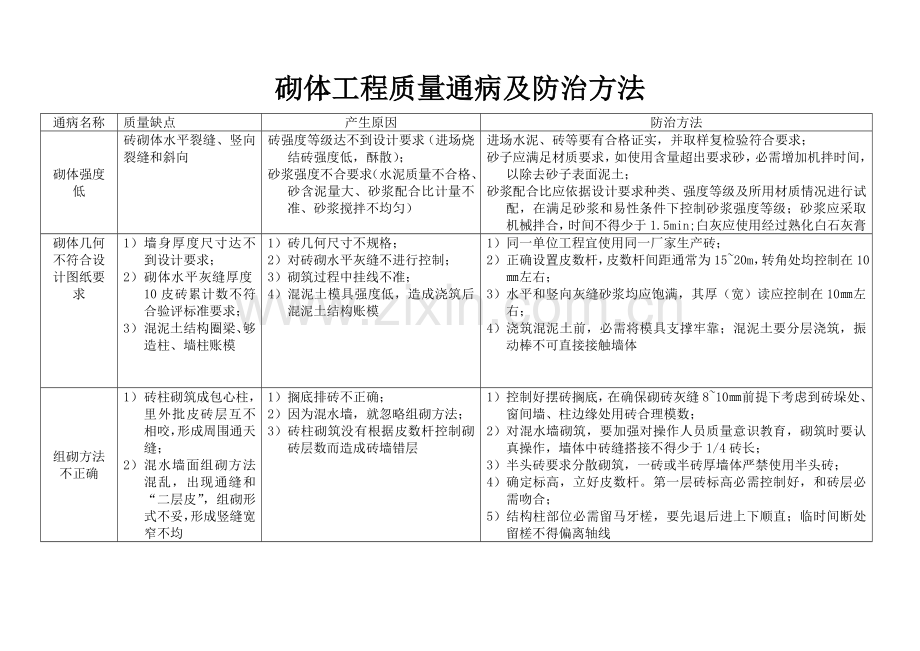 砌体综合项目工程质量通病及防治专项措施.doc_第1页