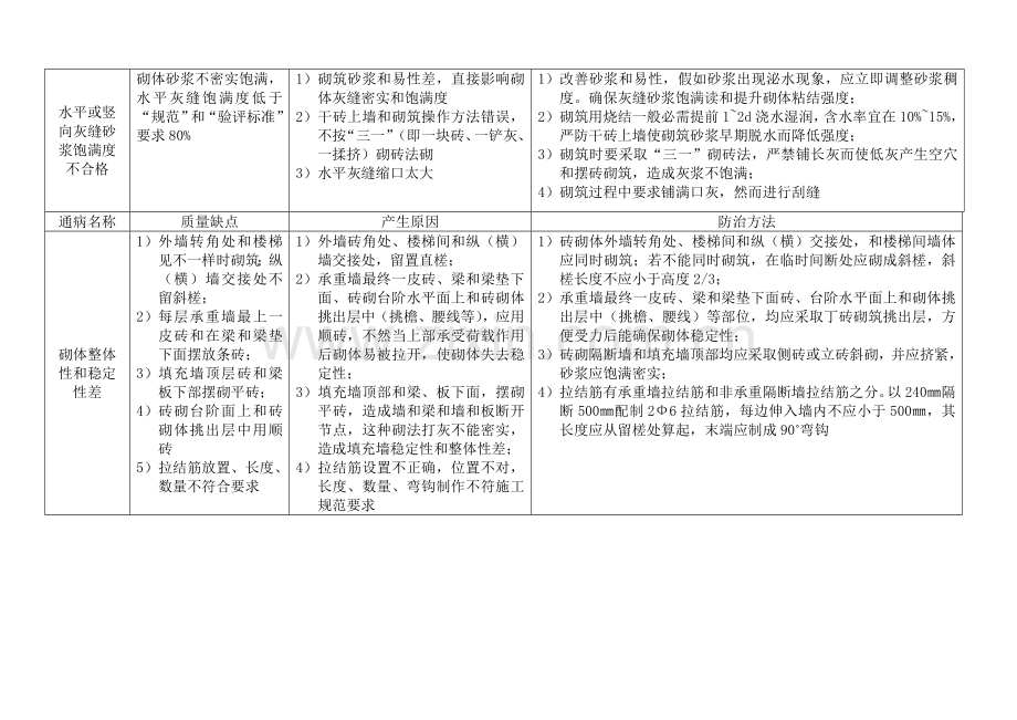 砌体综合项目工程质量通病及防治专项措施.doc_第2页