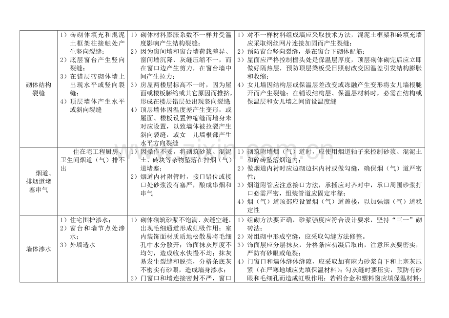 砌体综合项目工程质量通病及防治专项措施.doc_第3页