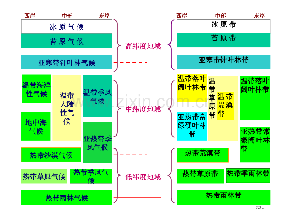 讲课自然地理环境的差异性省公共课一等奖全国赛课获奖课件.pptx_第2页