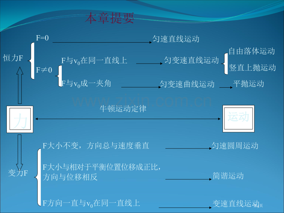 牛顿运动定律复习市公开课一等奖百校联赛特等奖课件.pptx_第3页