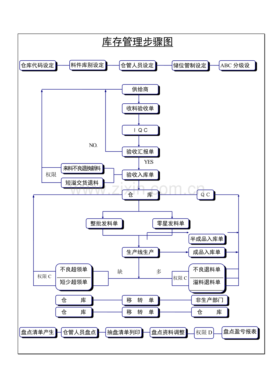 ERP标准管理系统作业流程图.doc_第2页