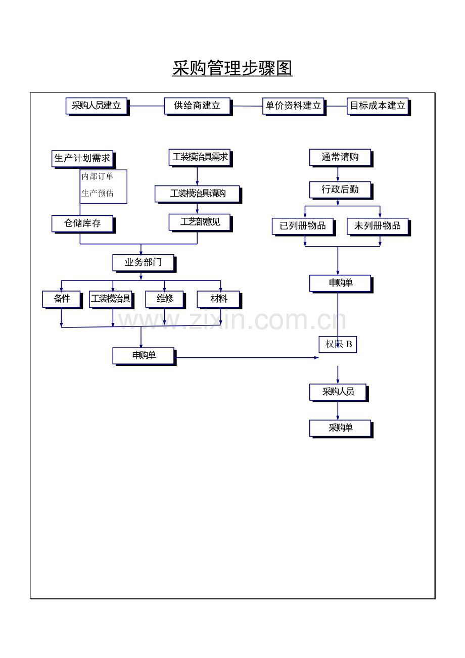 ERP标准管理系统作业流程图.doc_第3页