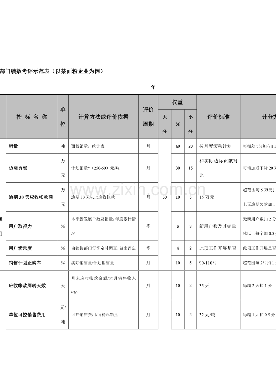 部门绩效考核示范表模板.doc_第1页