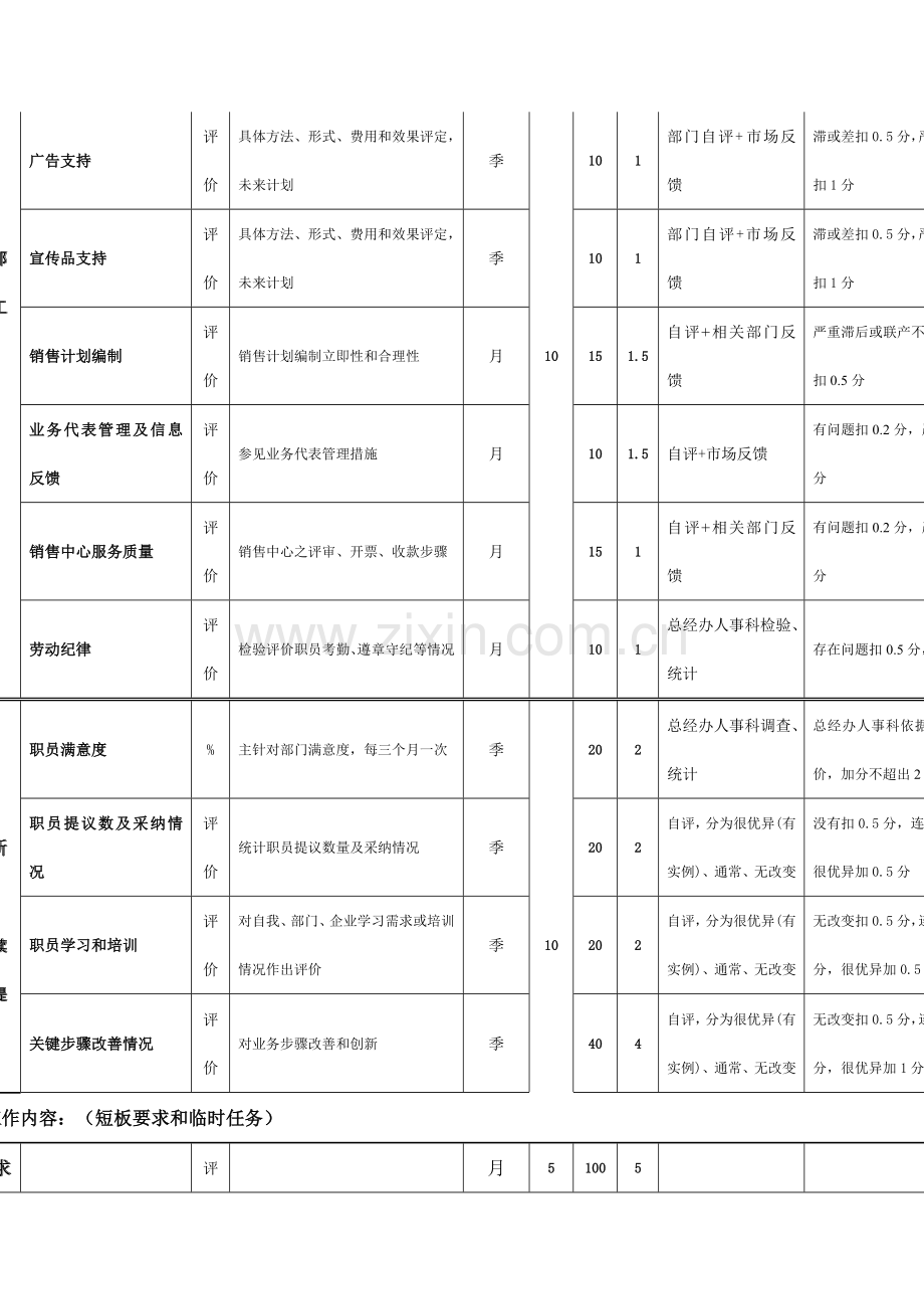 部门绩效考核示范表模板.doc_第3页